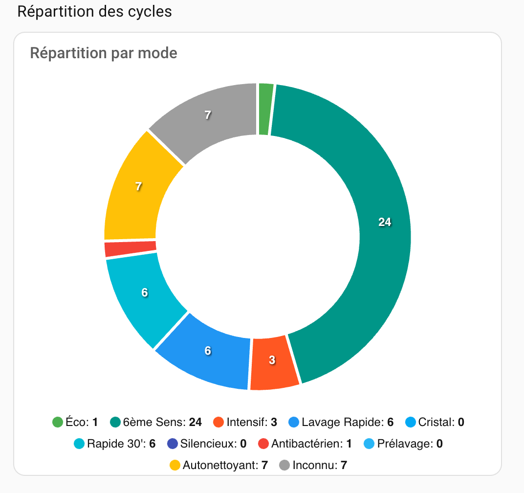 Répartition des cycles lave-vaisselle par mode : 6ème Sens 24, Autonettoyant 7