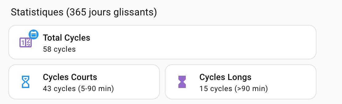 Statistiques machine à laver 365 jours : 58 cycles, 43 courts, 15 longs