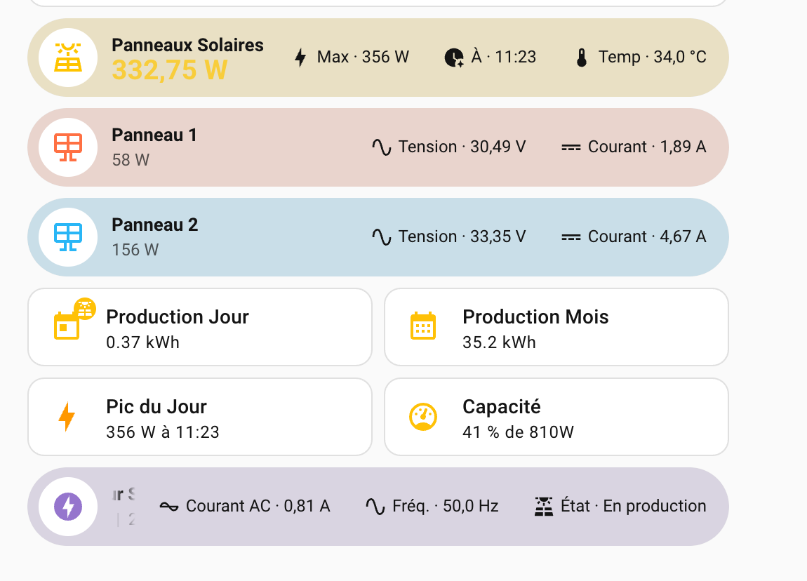 Dashboard panneaux solaires Home Assistant : 332W en cours, max 356W à 11h23, 35.2 kWh mois