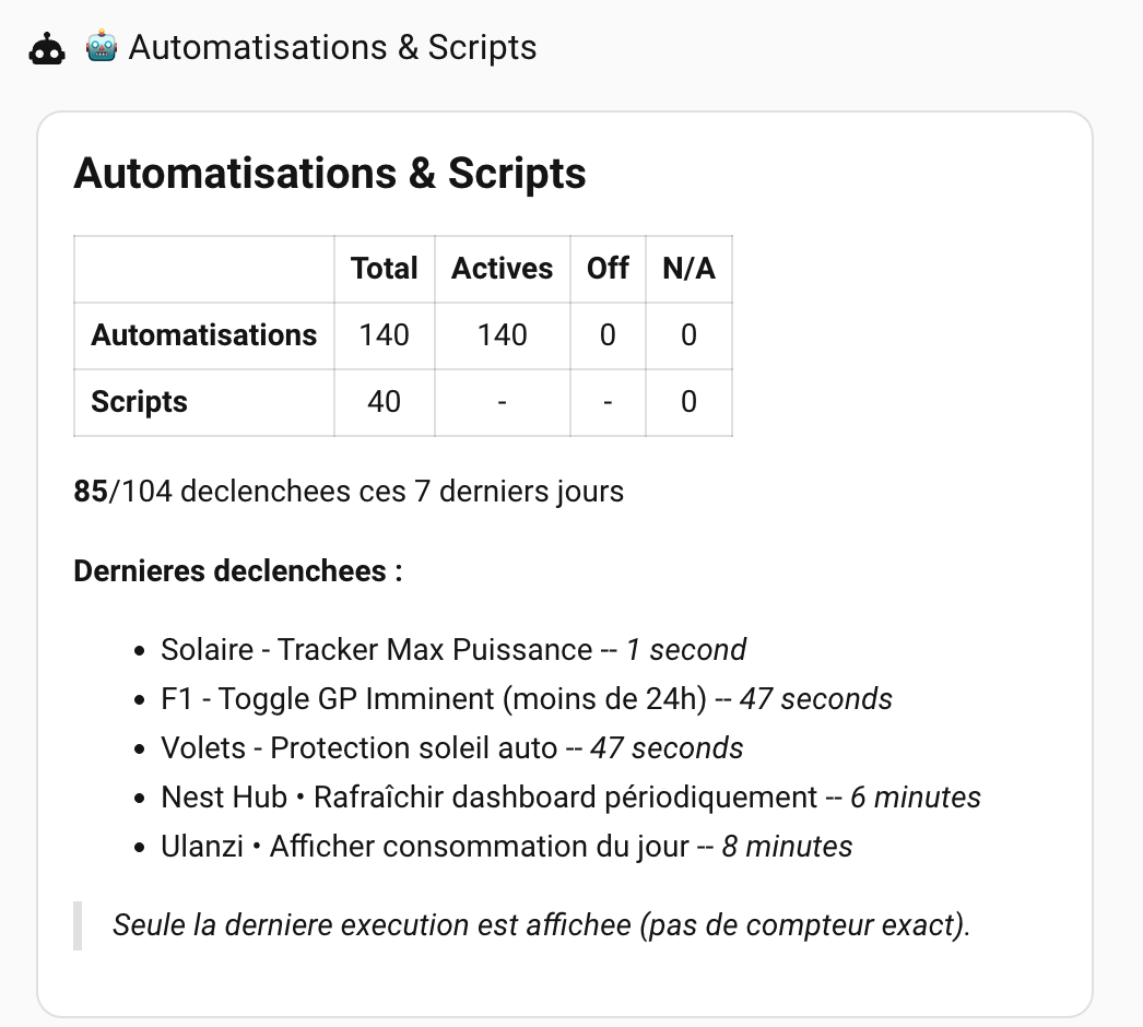 140 automations actives dans Home Assistant, 85 déclenchées sur 7 jours
