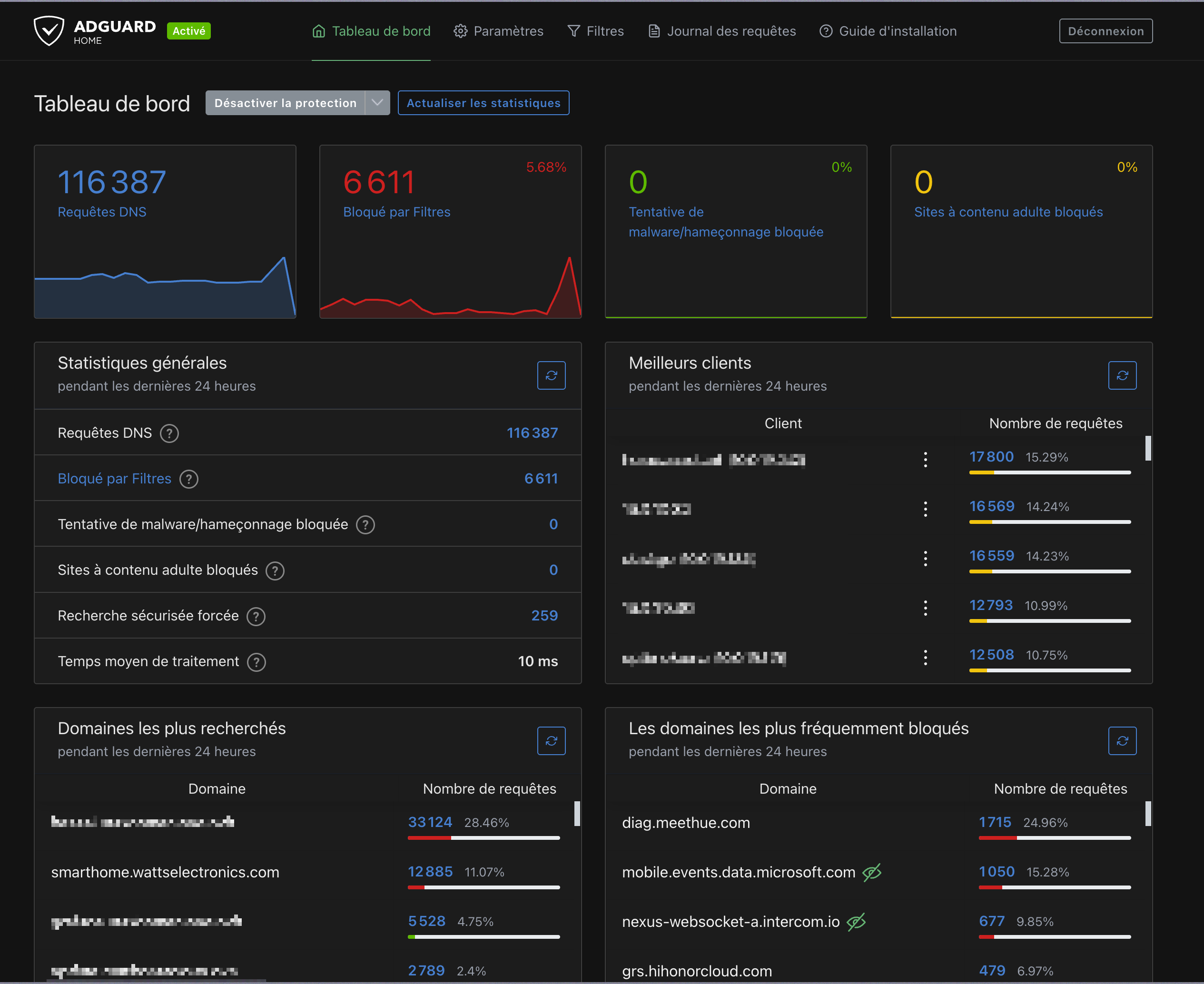 Tableau de bord AdGuard Home : 116 387 requêtes DNS, 6 611 bloquées en 24h