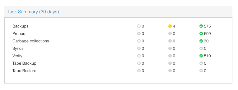 Proxmox Backup Server - task summary 30 jours : 575 backups réussis, 510 vérifications OK