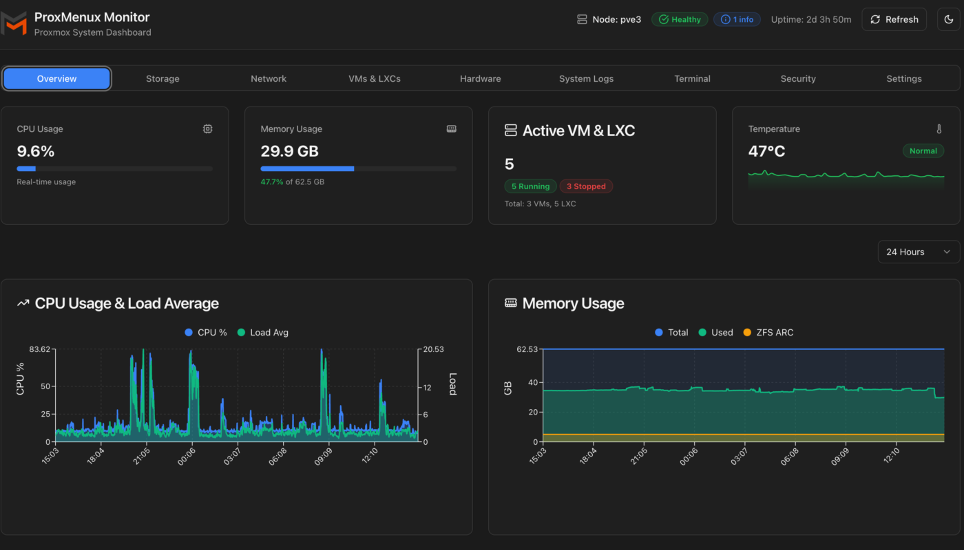 ProxMenux Monitor — Vue d'ensemble : CPU, RAM, VMs/LXC, température et graphes 24h