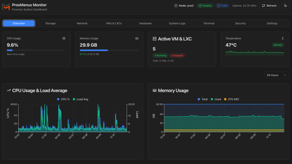 ProxMenux Monitor — Vue d'ensemble : CPU, RAM, VMs/LXC, température et graphes 24h
