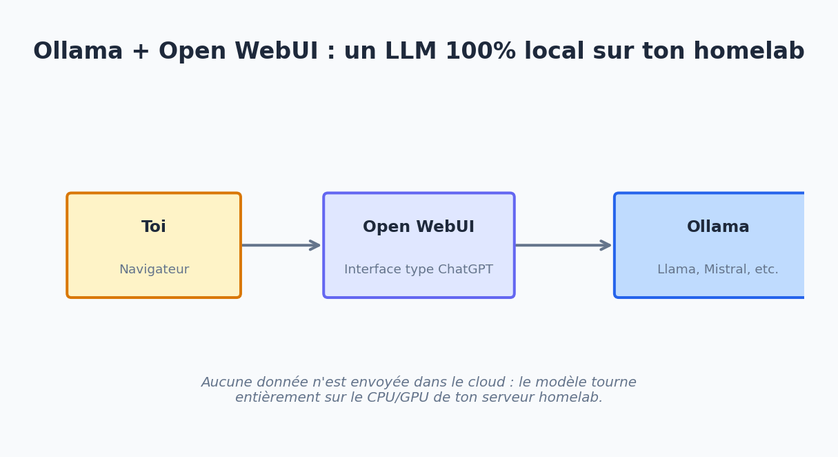 Schéma d'Ollama et Open WebUI pour faire tourner un LLM local sur son homelab