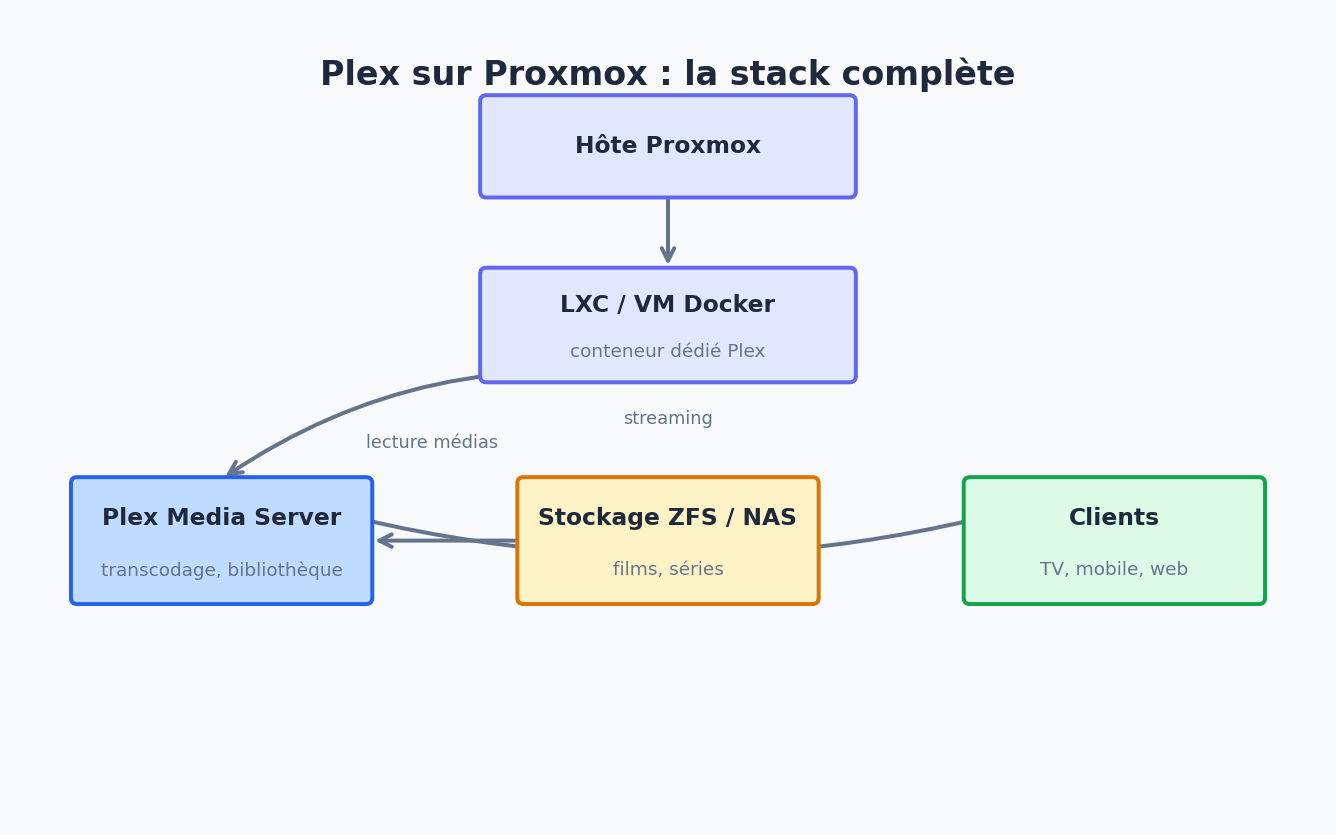 Schéma de la stack Plex sur Proxmox : hôte, conteneur Docker, stockage ZFS et clients