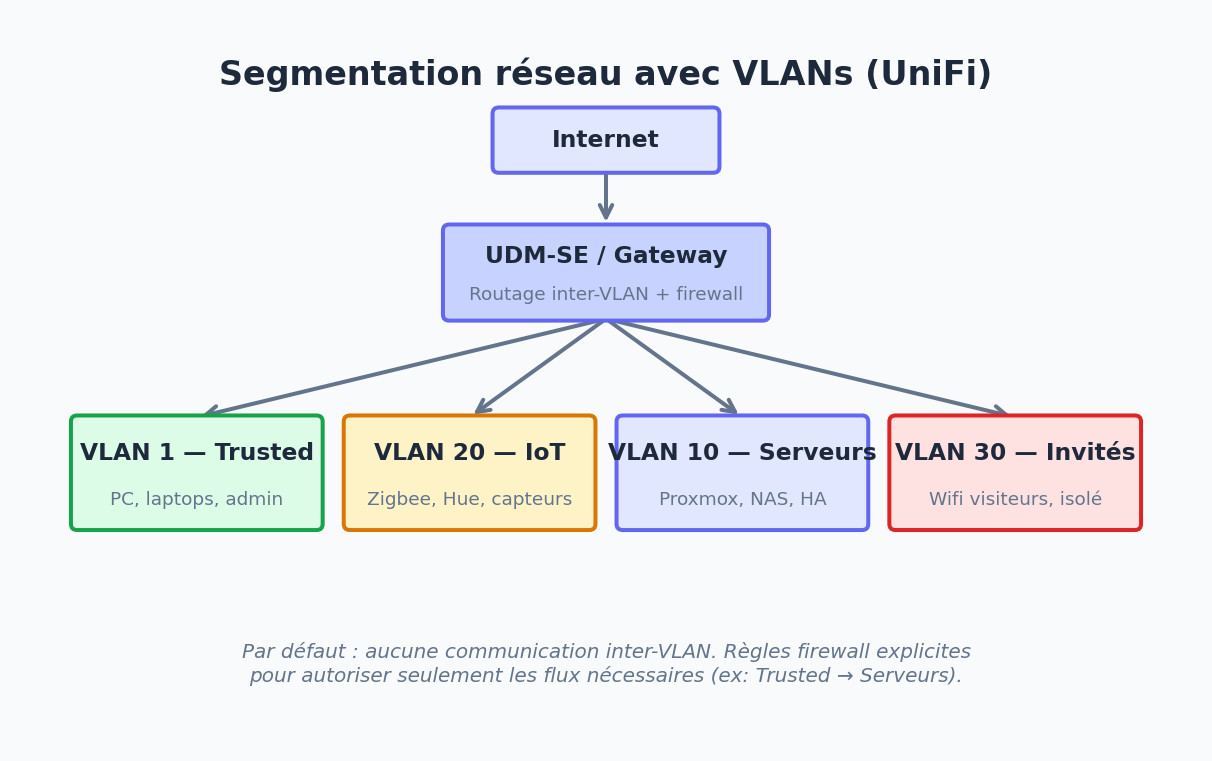 Schéma de segmentation réseau avec VLANs UniFi : Internet, UDM-SE, VLAN Trusted, IoT, Serveurs, Invités