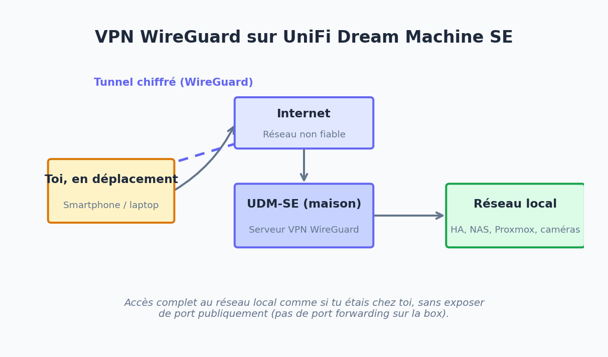 Schéma du VPN WireGuard sur UniFi Dream Machine SE pour accéder à son réseau local à distance