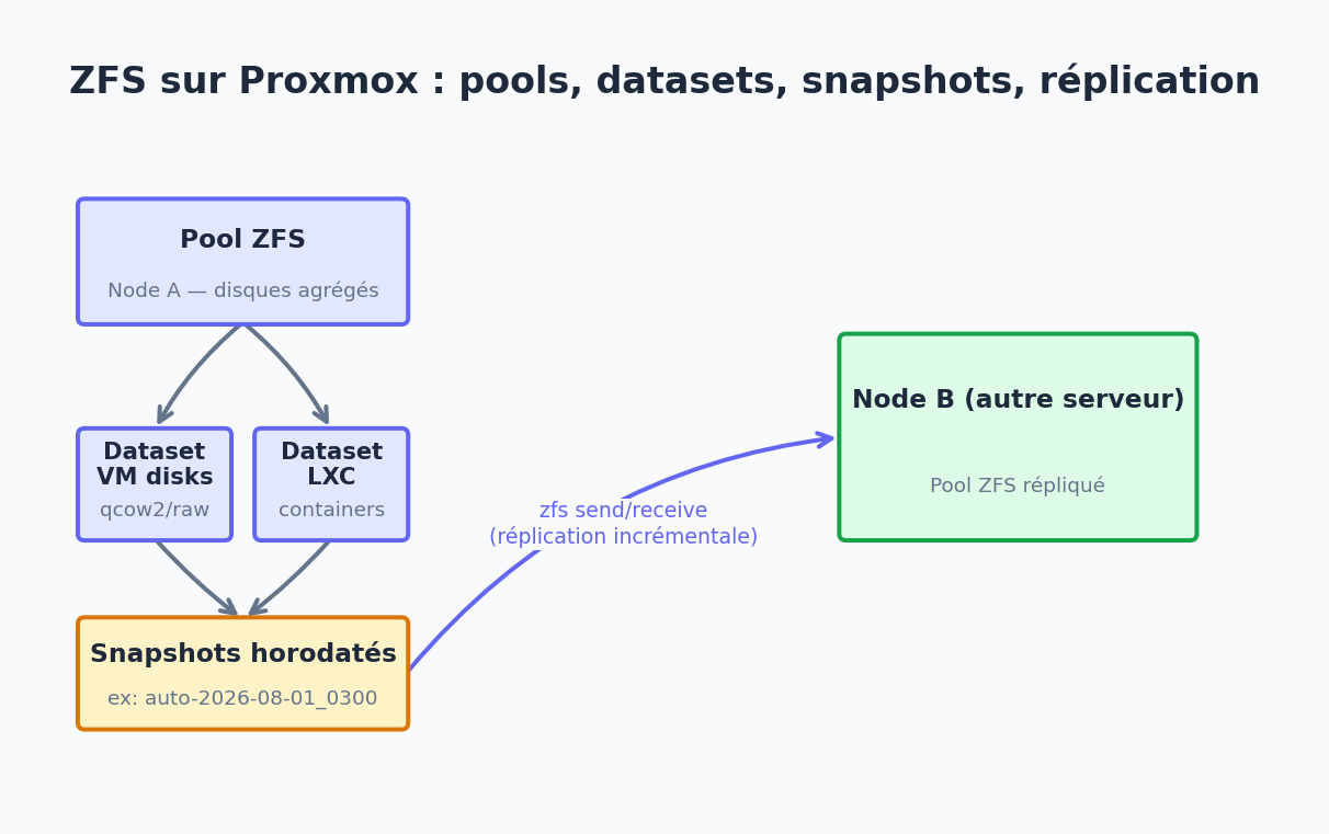 Schéma ZFS sur Proxmox : pools, datasets, snapshots horodatés et réplication vers un second nœud