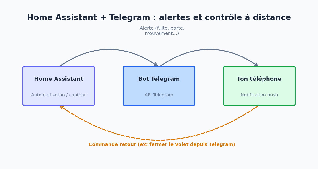 Schéma du flux d'alertes Home Assistant vers Telegram et contrôle retour depuis le téléphone